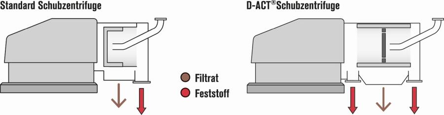 Vergleich Standard und D-ACT® Schubzentrifuge